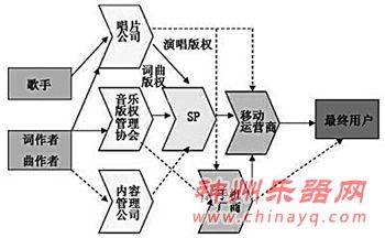 在线音乐的商业模式
