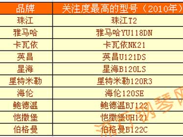 2010年钢琴行业网络口碑分析报告