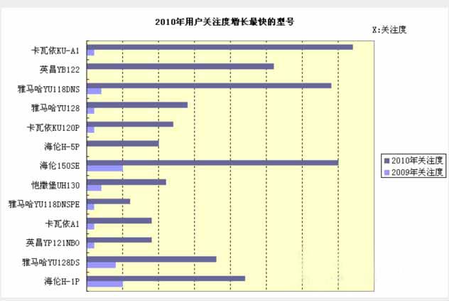 2010年钢琴行业网络口碑分析报告