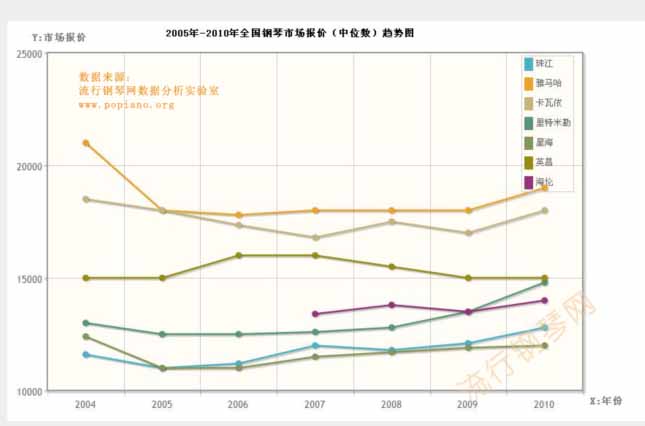 2010年钢琴行业网络口碑分析报告