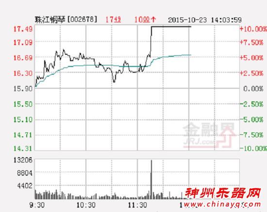 珠江钢琴涨停 报17.49元
