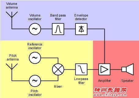 不用触碰就能演奏出声音的乐器