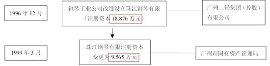 珠江钢琴招股书出现重大失误:累计上亿资产不见踪迹