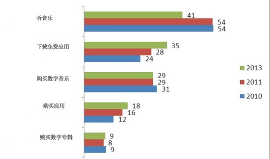 NPD最新研究数据表明，听音乐在iTunes用户活动中所占的份额已经由2010年的54%降到了如今的41%。