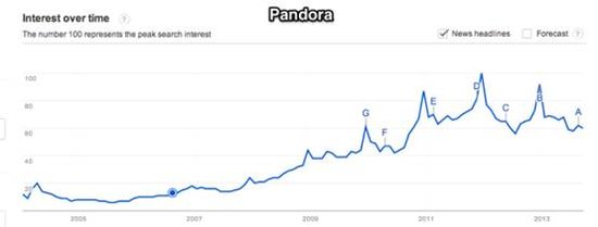 盘点国外音乐产品：谁在成长？谁在萎缩？