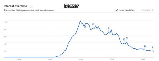 盘点国外音乐产品：谁在成长？谁在萎缩？