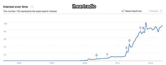 盘点国外音乐产品：谁在成长？谁在萎缩？