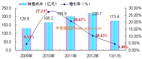 2009-2013年1-9月中国乐器制造行业销售成本增长趋势监测