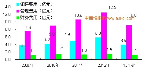 2009-2013年1-9月中国乐器制造行业销售成本增长趋势监测