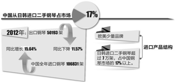 一股&ldquo;暗流&rdquo;涌入国内 旧琴翻新冒充原装