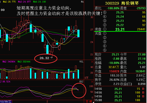 乐器行业散户不得不防 海伦钢琴300329主力盘中强势布局
