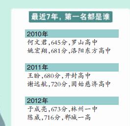 双黄蛋！南阳一中包揽省文理科第一名