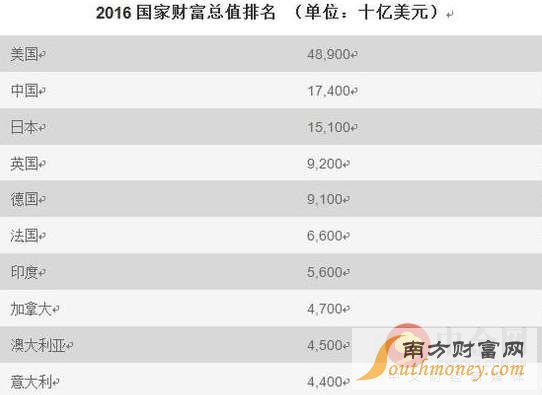 2016年十大世界最富裕国家排名出炉:美国居首中国名列第二