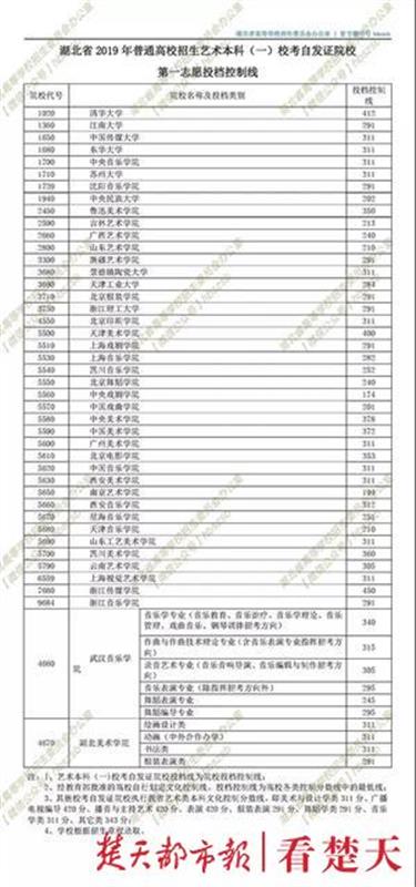 湖北省艺术本科(一)校考自发证梯度志愿第一志愿投档线公布