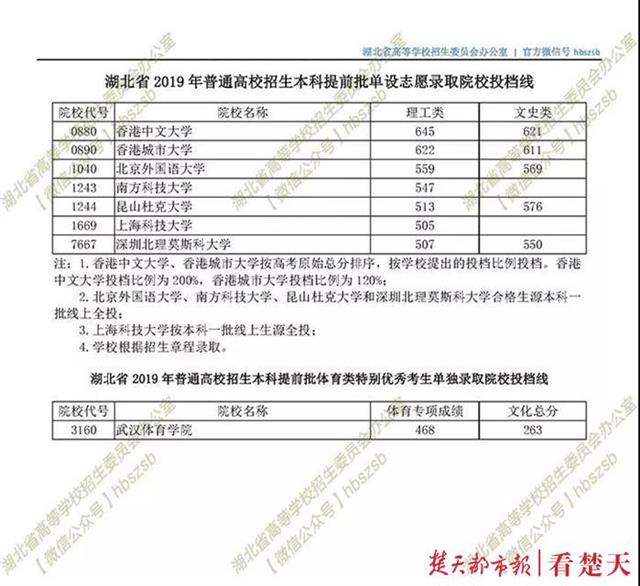 湖北省艺术本科(一)校考自发证梯度志愿第一志愿投档线公布