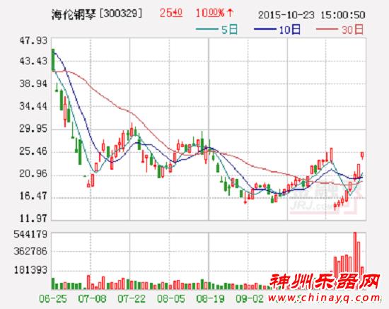 海伦钢琴三季报：汇金为第六大股东