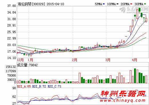 海伦钢琴去年净利下滑20% 一季度同比持平