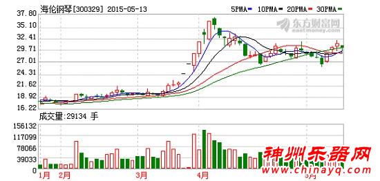 2015海伦钢琴、海伦钢琴一季净利同比双双下降