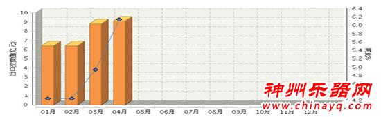 分析：1-4月乐器行业出口交货值月度走势好于前两年