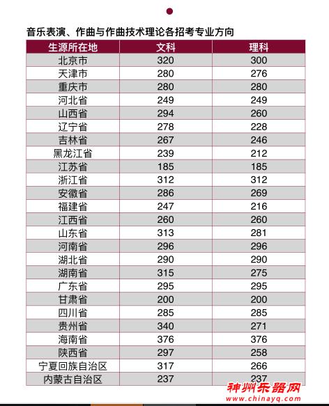中央音乐学院2017年本科录取分数线