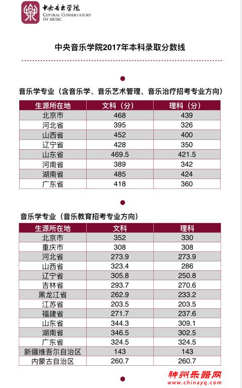 中央音乐学院2017年本科录取分数线