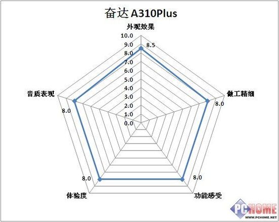 时尚音立方！奋达A310Plus全国首测    