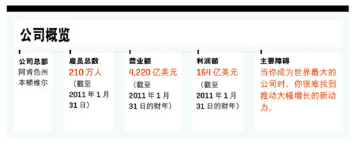 沃尔玛市场营销负责人:如何重塑品牌