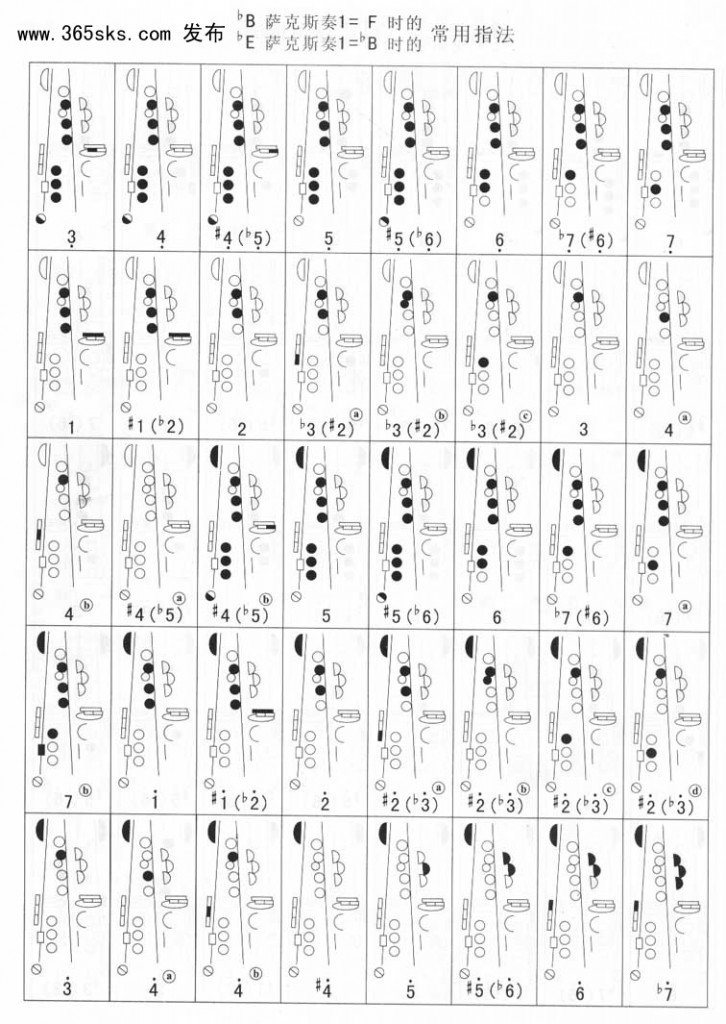 萨克斯基础实用技巧教程之四:指法