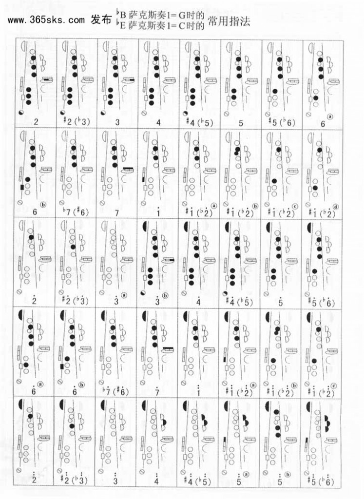 萨克斯基础实用技巧教程:指法