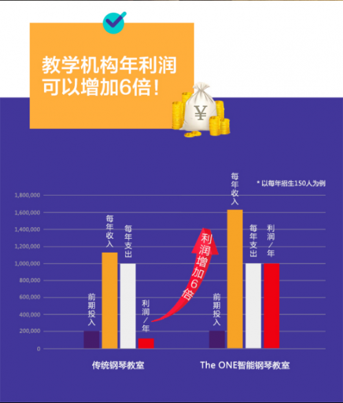 二胎时代带来新商机 The ONE智能钢琴教室众筹倒计时