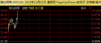音乐产业“十三五”蓝图出炉 海伦钢琴涨停