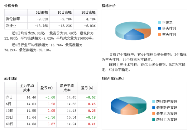 海伦钢琴获基金继续增持，抄底良机突显