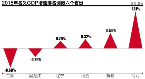 2015各省经济总量排名大挪移 东北三省整体下滑