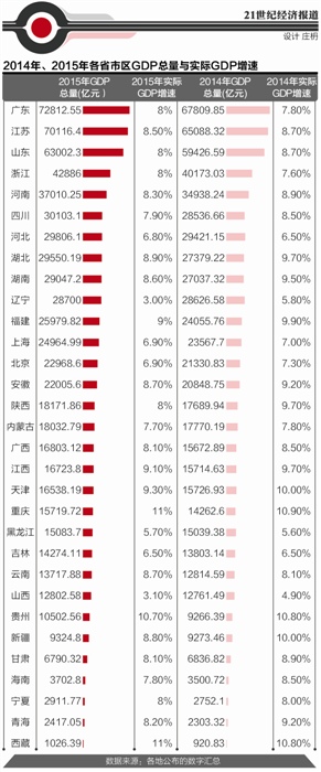 2015各省经济总量排名大挪移 东北三省整体下滑
