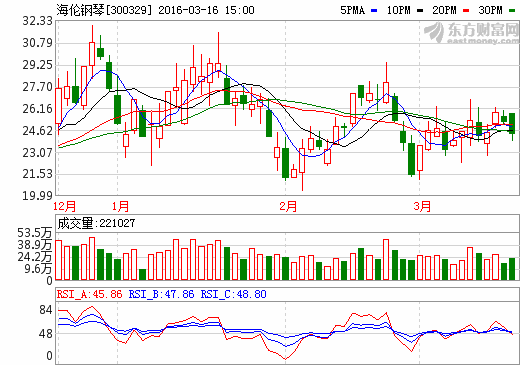 海伦钢琴：主力使劲吸筹，趋势性行情或将结束