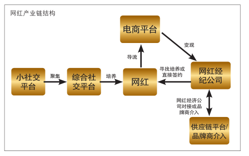 网红=钱？！揭秘网红电商