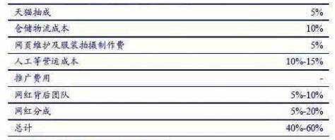 网红=钱？！揭秘网红电商
